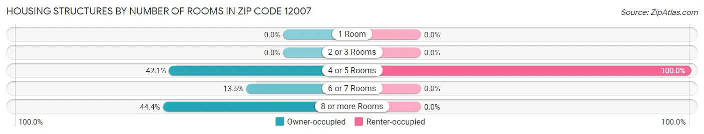 Housing Structures by Number of Rooms in Zip Code 12007