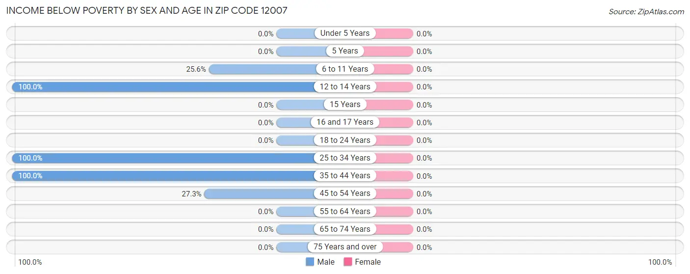 Income Below Poverty by Sex and Age in Zip Code 12007