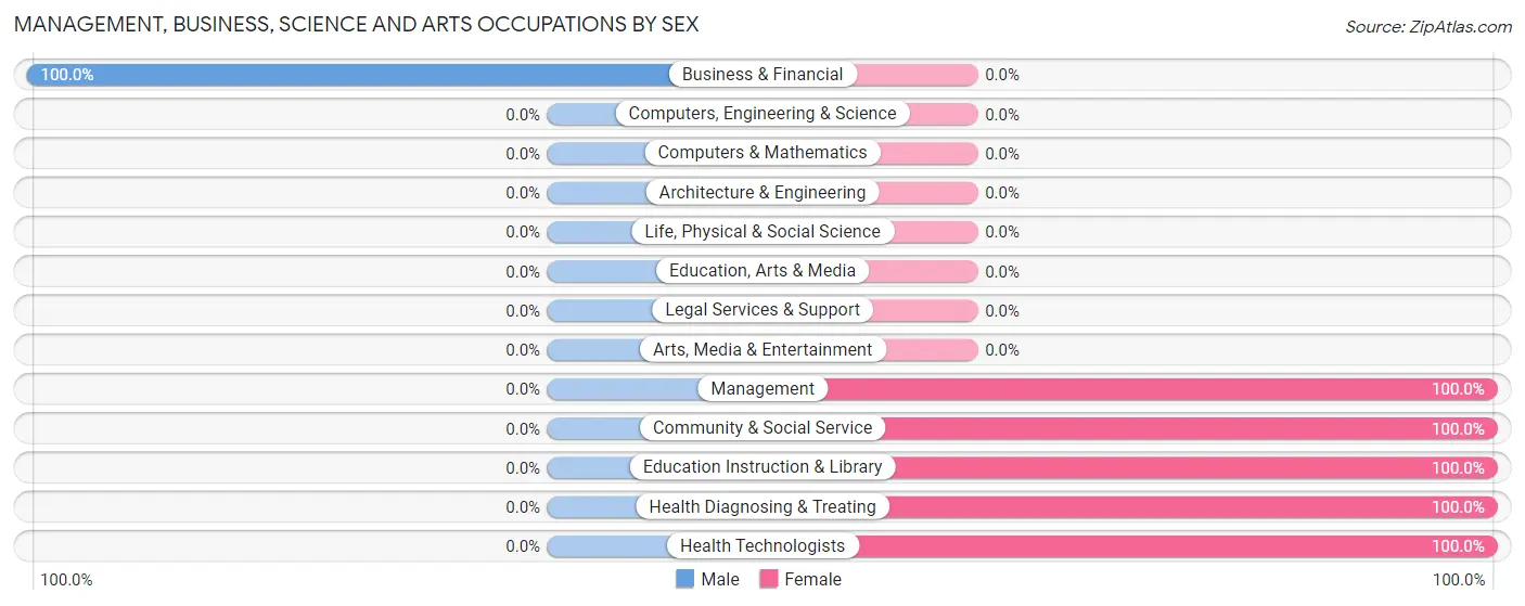 Management, Business, Science and Arts Occupations by Sex in Zip Code 12007