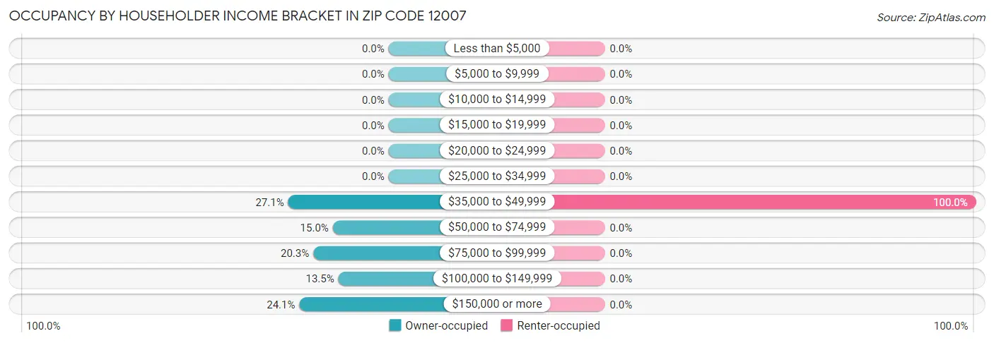 Occupancy by Householder Income Bracket in Zip Code 12007