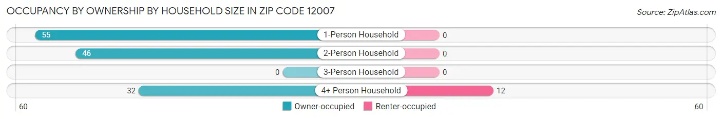 Occupancy by Ownership by Household Size in Zip Code 12007