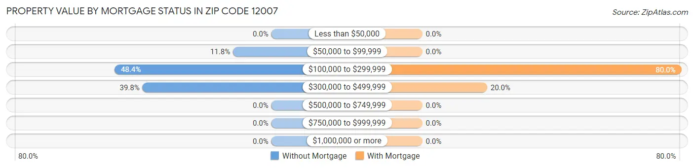 Property Value by Mortgage Status in Zip Code 12007