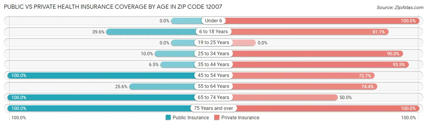 Public vs Private Health Insurance Coverage by Age in Zip Code 12007