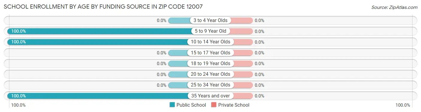 School Enrollment by Age by Funding Source in Zip Code 12007