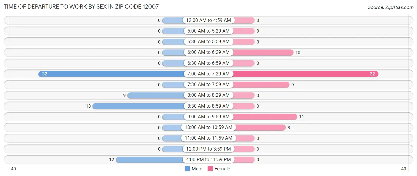 Time of Departure to Work by Sex in Zip Code 12007