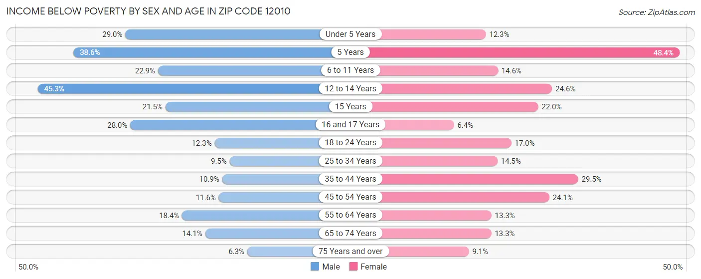 Income Below Poverty by Sex and Age in Zip Code 12010