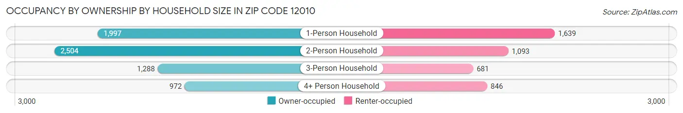 Occupancy by Ownership by Household Size in Zip Code 12010