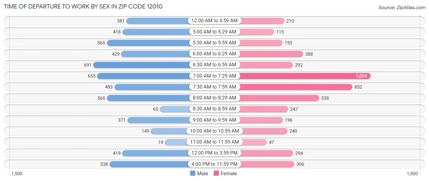 Time of Departure to Work by Sex in Zip Code 12010