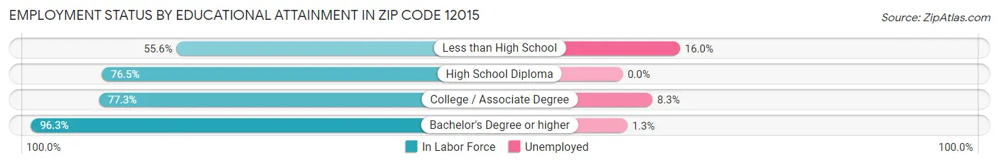 Employment Status by Educational Attainment in Zip Code 12015