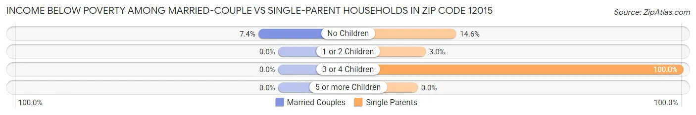 Income Below Poverty Among Married-Couple vs Single-Parent Households in Zip Code 12015