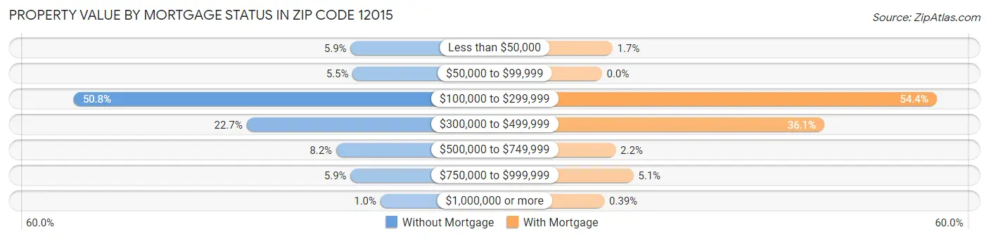 Property Value by Mortgage Status in Zip Code 12015