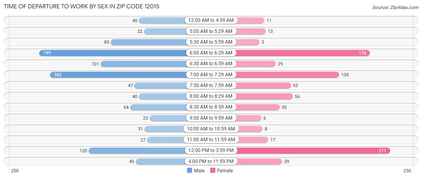 Time of Departure to Work by Sex in Zip Code 12015