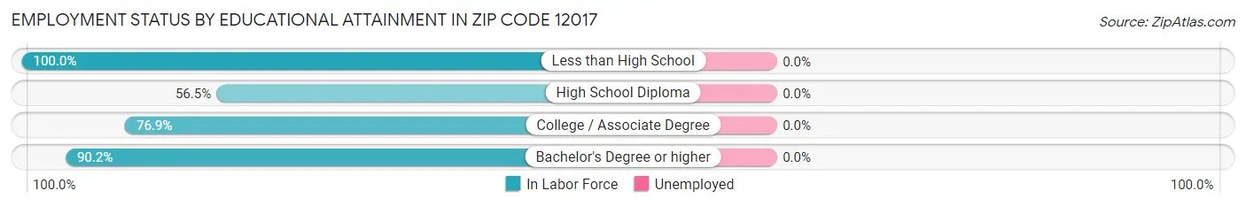 Employment Status by Educational Attainment in Zip Code 12017