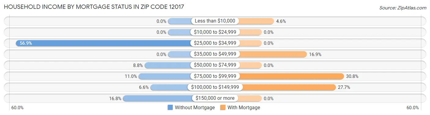 Household Income by Mortgage Status in Zip Code 12017