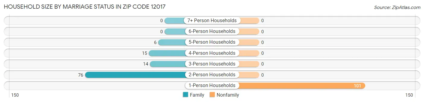 Household Size by Marriage Status in Zip Code 12017