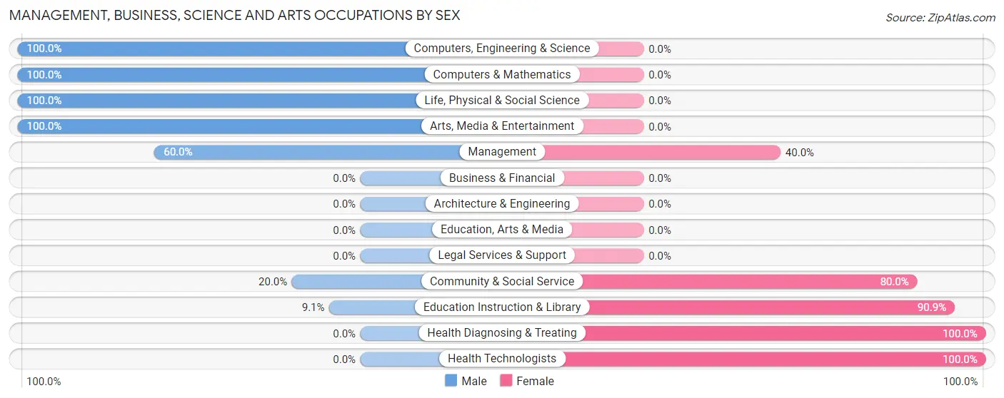 Management, Business, Science and Arts Occupations by Sex in Zip Code 12017
