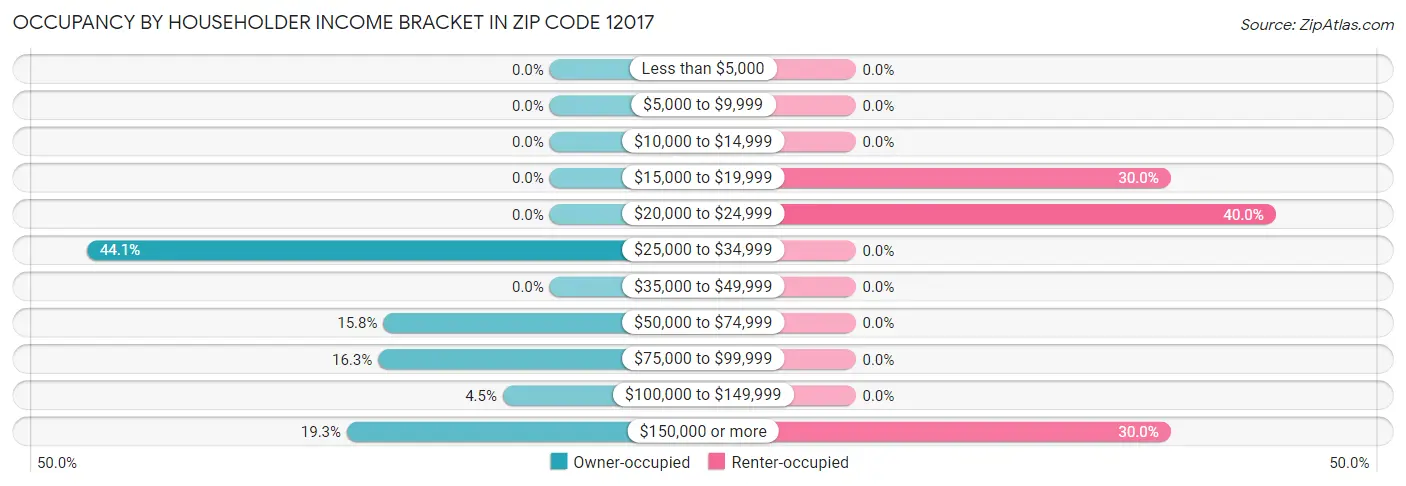 Occupancy by Householder Income Bracket in Zip Code 12017