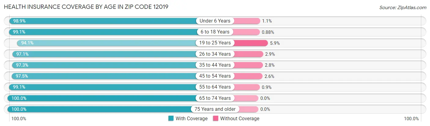 Health Insurance Coverage by Age in Zip Code 12019