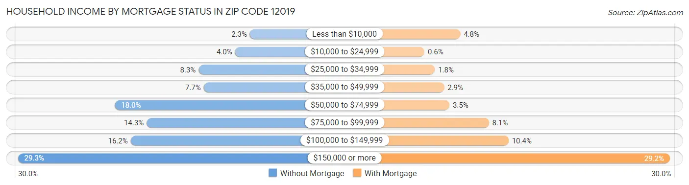 Household Income by Mortgage Status in Zip Code 12019