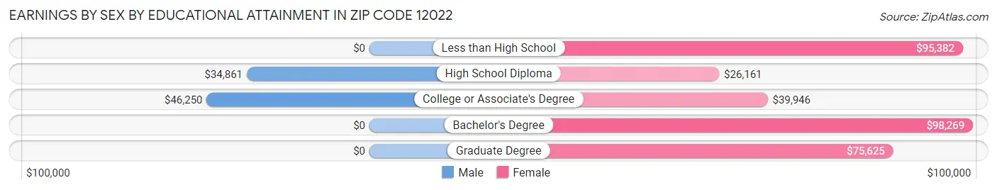 Earnings by Sex by Educational Attainment in Zip Code 12022