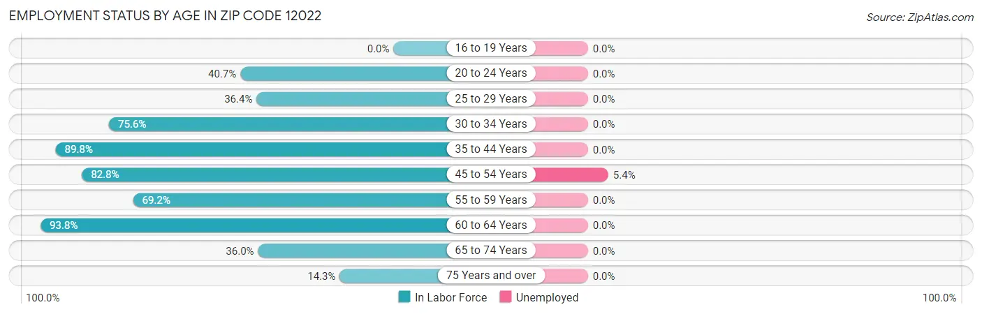 Employment Status by Age in Zip Code 12022