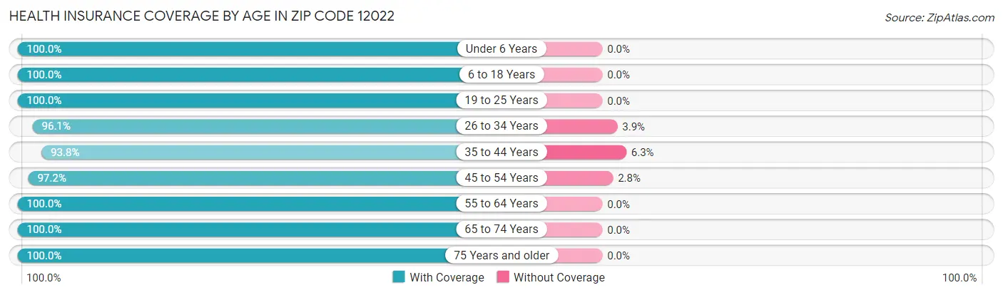 Health Insurance Coverage by Age in Zip Code 12022