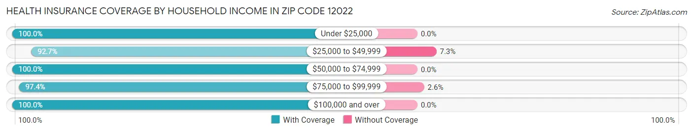 Health Insurance Coverage by Household Income in Zip Code 12022