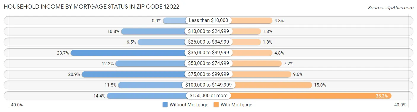 Household Income by Mortgage Status in Zip Code 12022