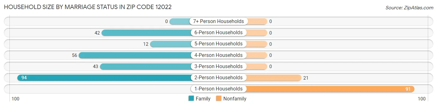 Household Size by Marriage Status in Zip Code 12022