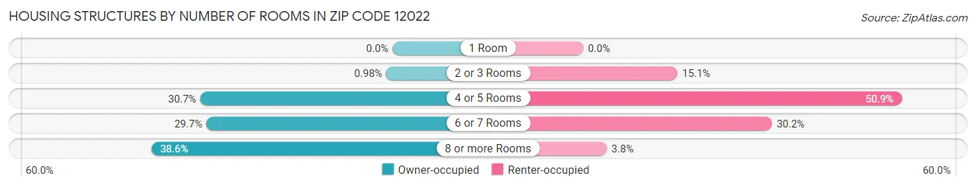 Housing Structures by Number of Rooms in Zip Code 12022