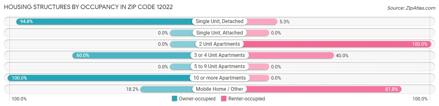 Housing Structures by Occupancy in Zip Code 12022