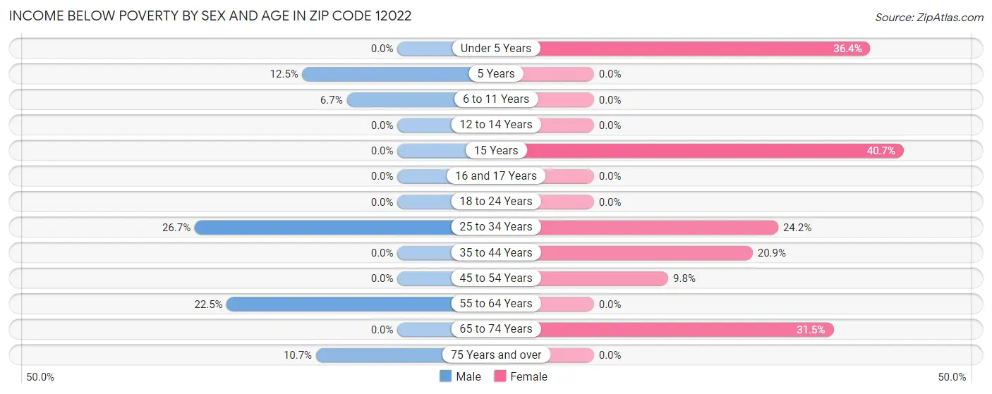 Income Below Poverty by Sex and Age in Zip Code 12022