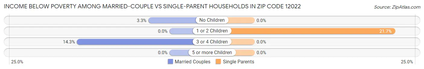 Income Below Poverty Among Married-Couple vs Single-Parent Households in Zip Code 12022