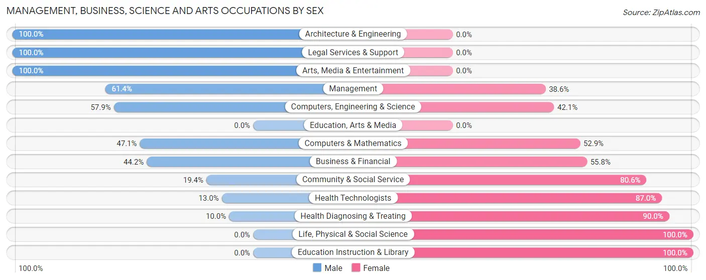 Management, Business, Science and Arts Occupations by Sex in Zip Code 12022