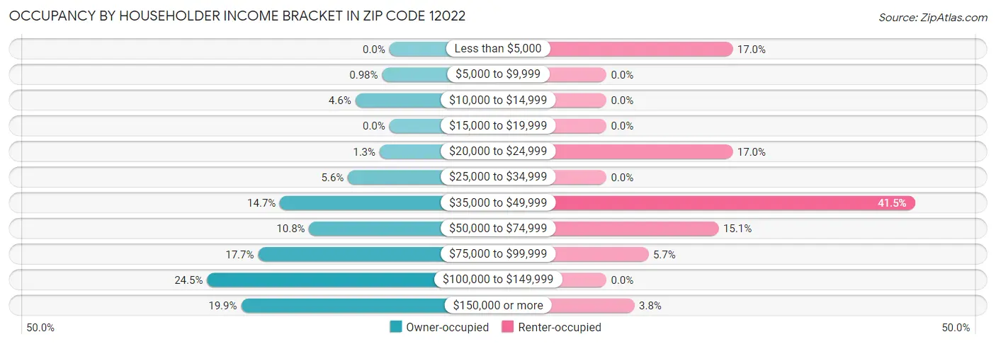 Occupancy by Householder Income Bracket in Zip Code 12022