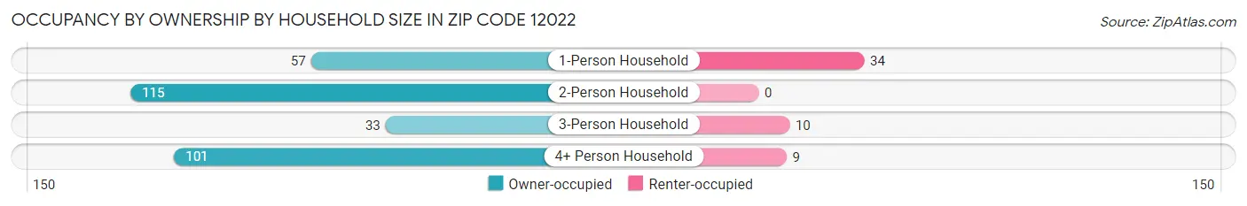 Occupancy by Ownership by Household Size in Zip Code 12022