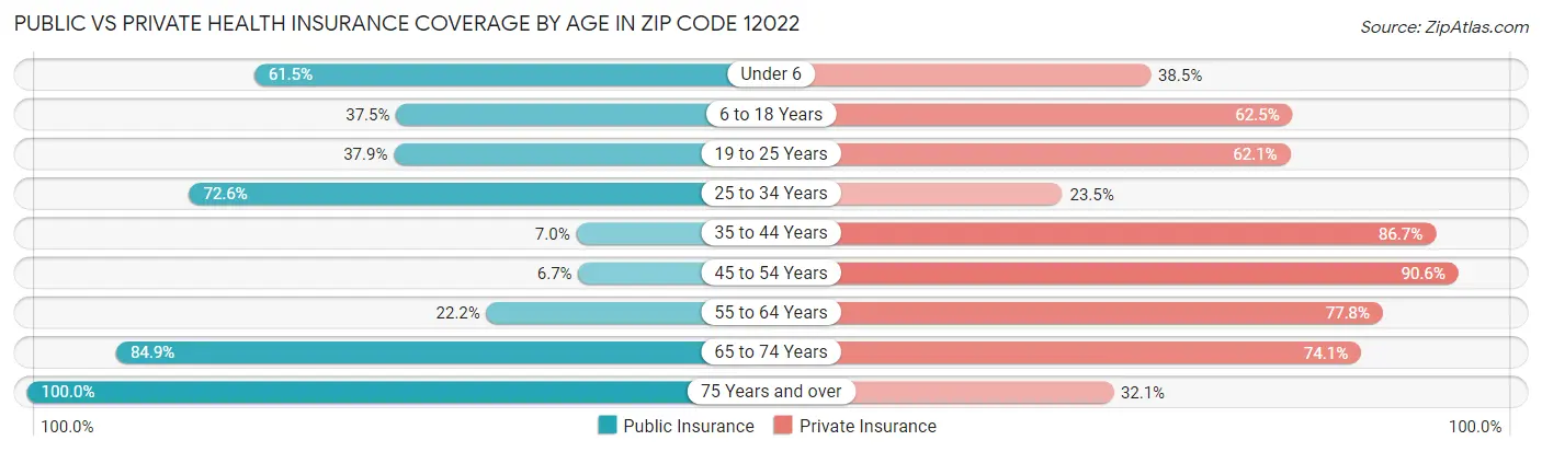 Public vs Private Health Insurance Coverage by Age in Zip Code 12022