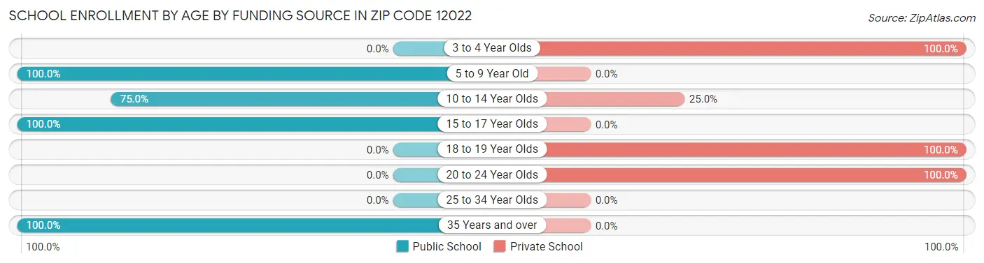 School Enrollment by Age by Funding Source in Zip Code 12022