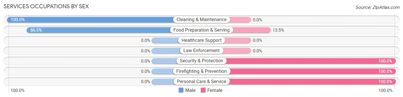 Services Occupations by Sex in Zip Code 12022