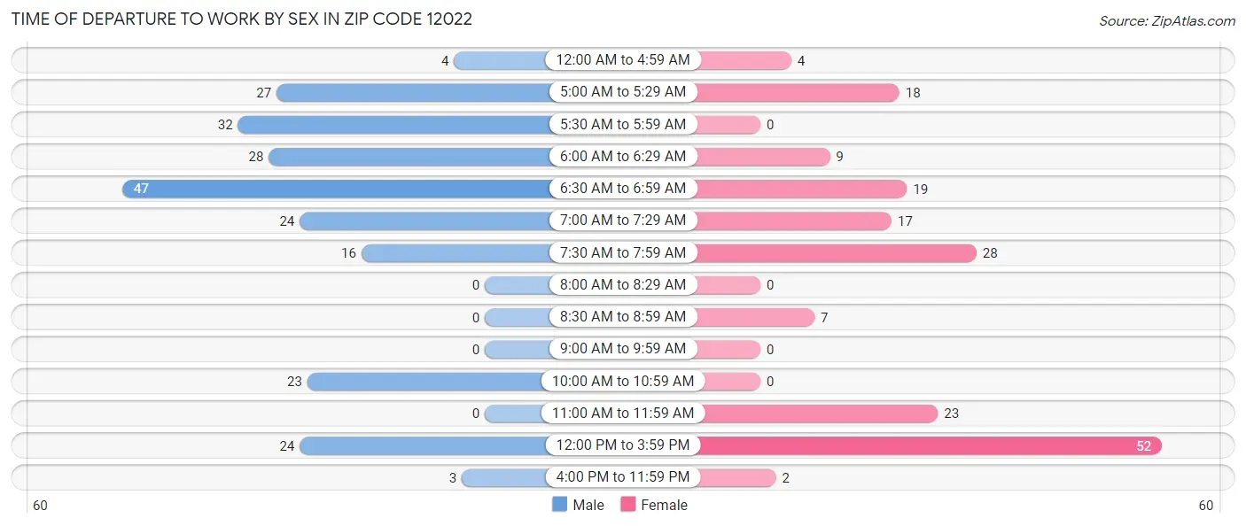 Time of Departure to Work by Sex in Zip Code 12022