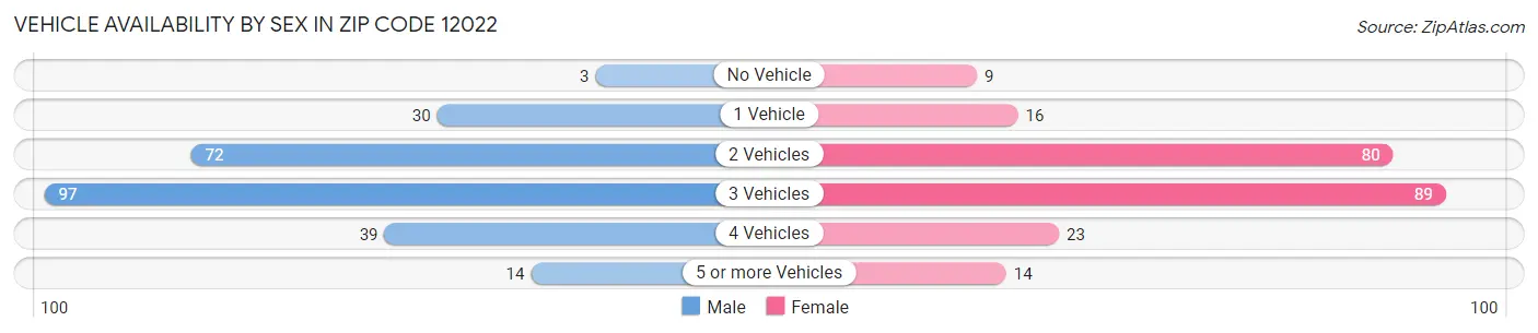 Vehicle Availability by Sex in Zip Code 12022
