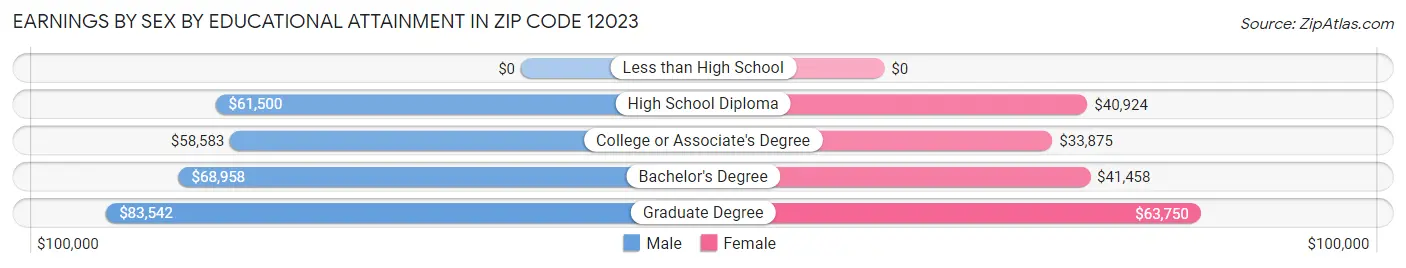 Earnings by Sex by Educational Attainment in Zip Code 12023