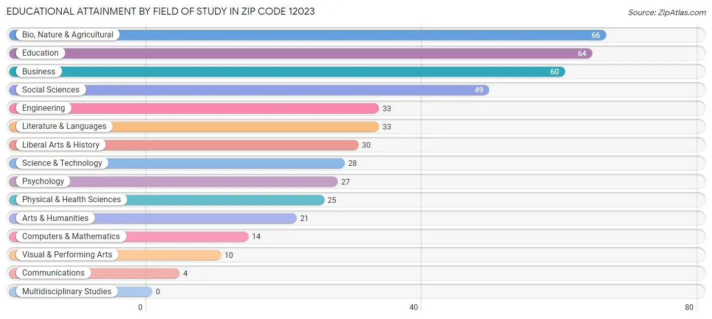 Educational Attainment by Field of Study in Zip Code 12023