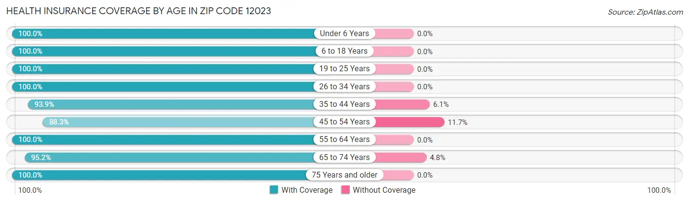 Health Insurance Coverage by Age in Zip Code 12023