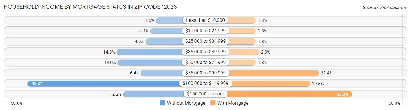 Household Income by Mortgage Status in Zip Code 12023