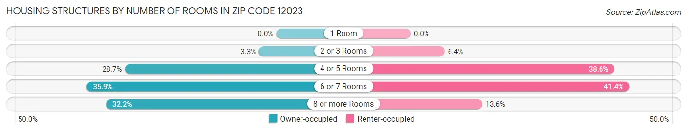Housing Structures by Number of Rooms in Zip Code 12023