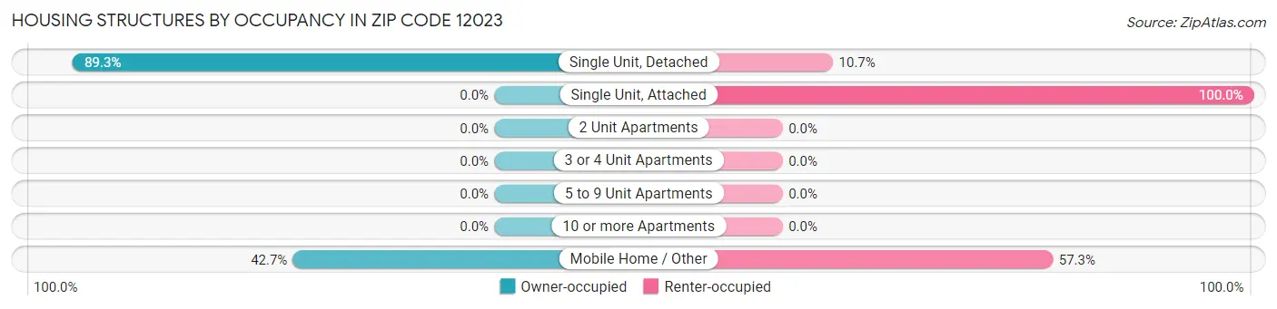 Housing Structures by Occupancy in Zip Code 12023