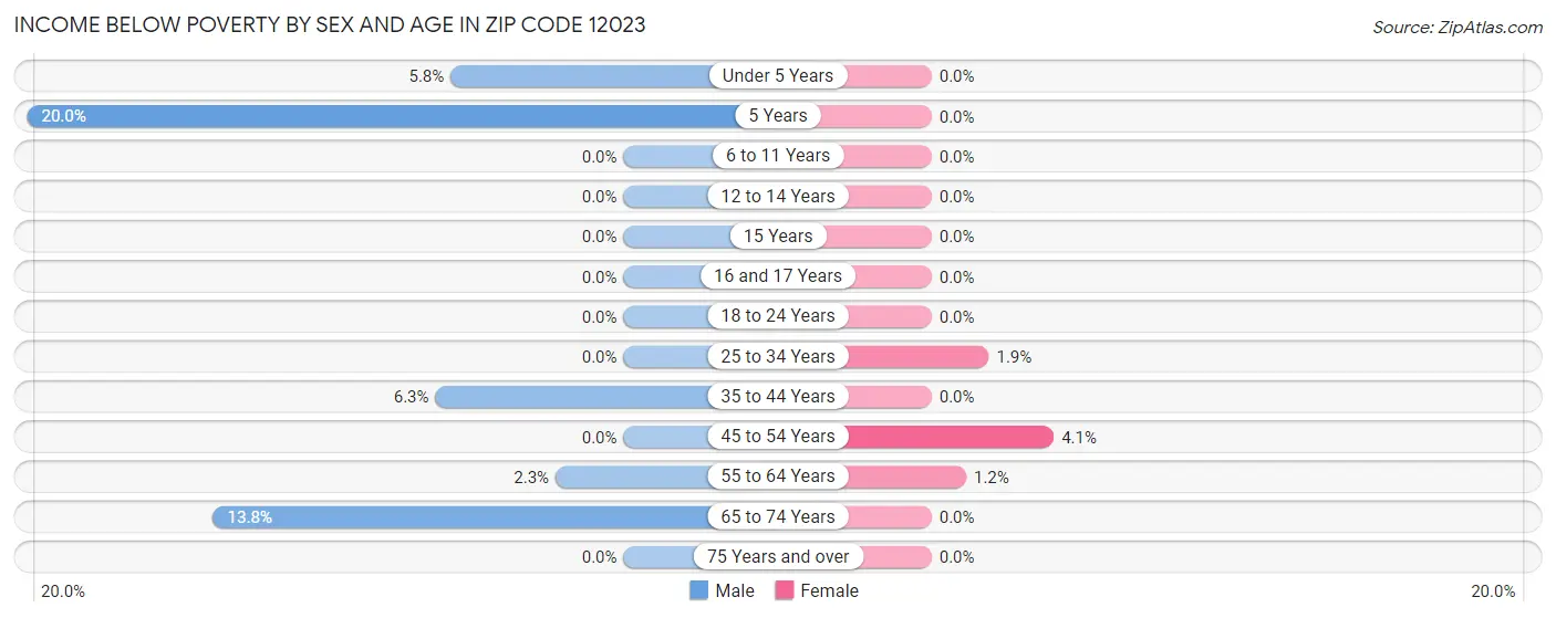 Income Below Poverty by Sex and Age in Zip Code 12023