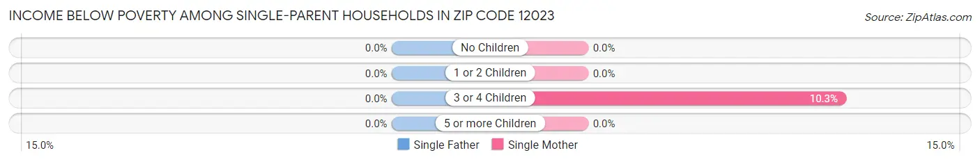 Income Below Poverty Among Single-Parent Households in Zip Code 12023