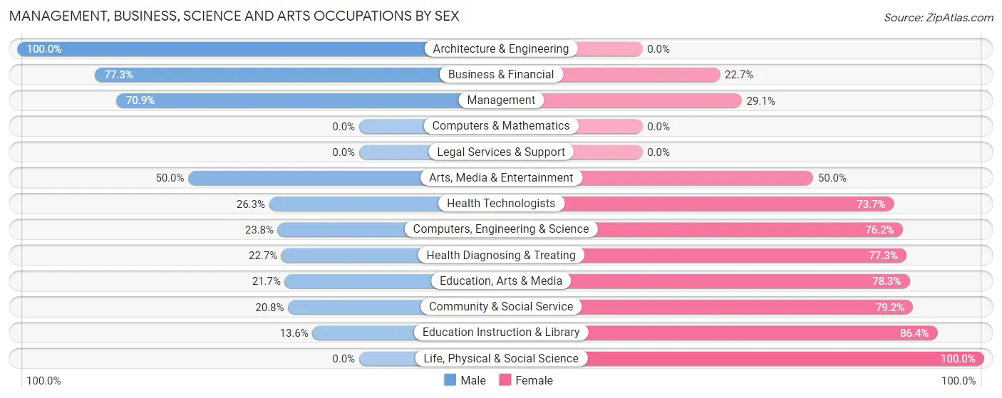 Management, Business, Science and Arts Occupations by Sex in Zip Code 12023